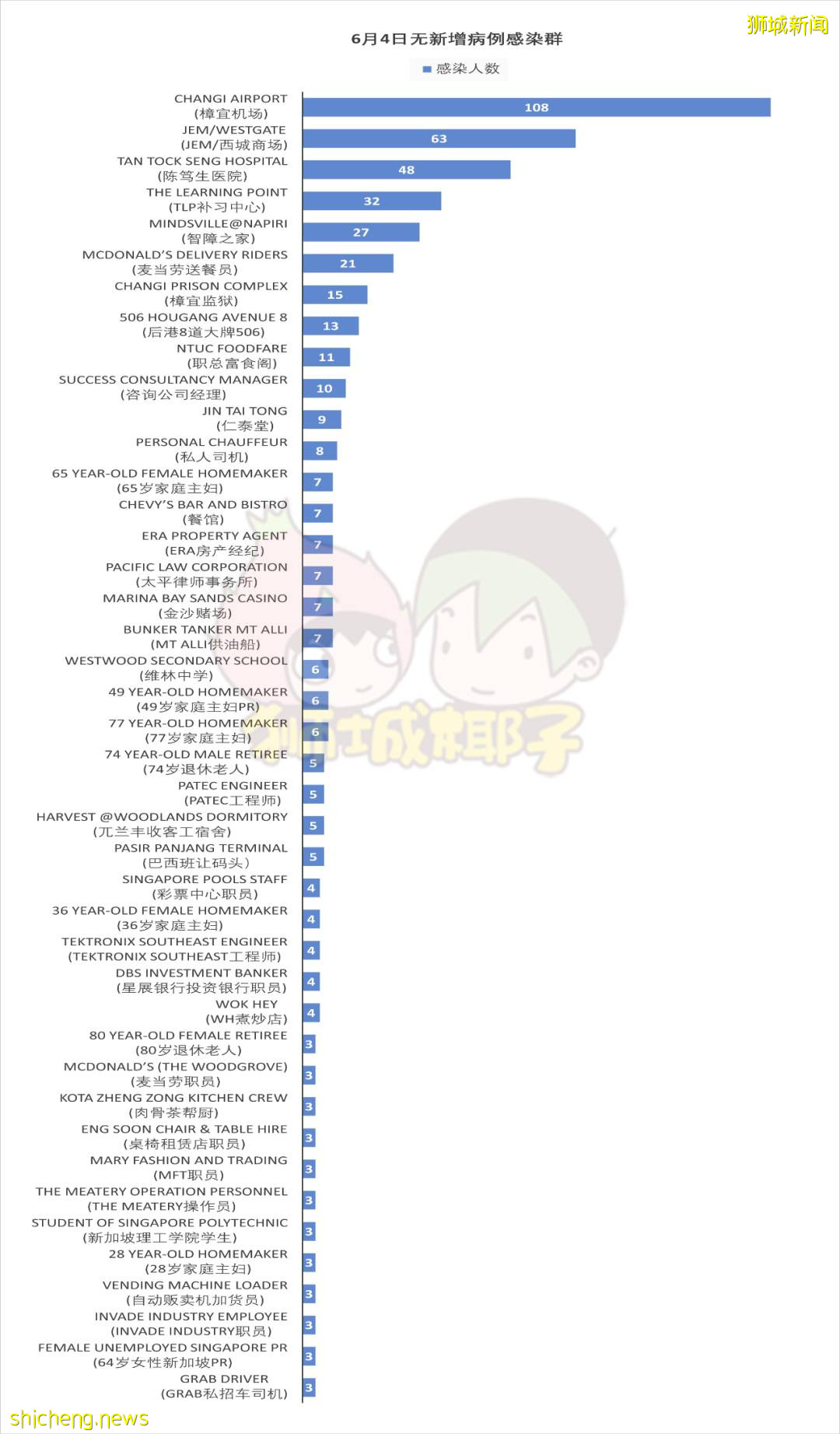 疗养院也禁止探访！新加坡现存活跃感染群45个