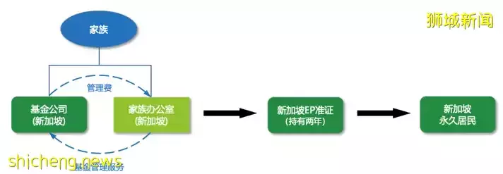 移民好时机——选择新加坡家族办公室