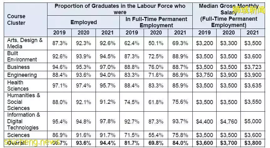 哪个专业薪资最高？2021年新加坡公立大学就业报告火热出炉