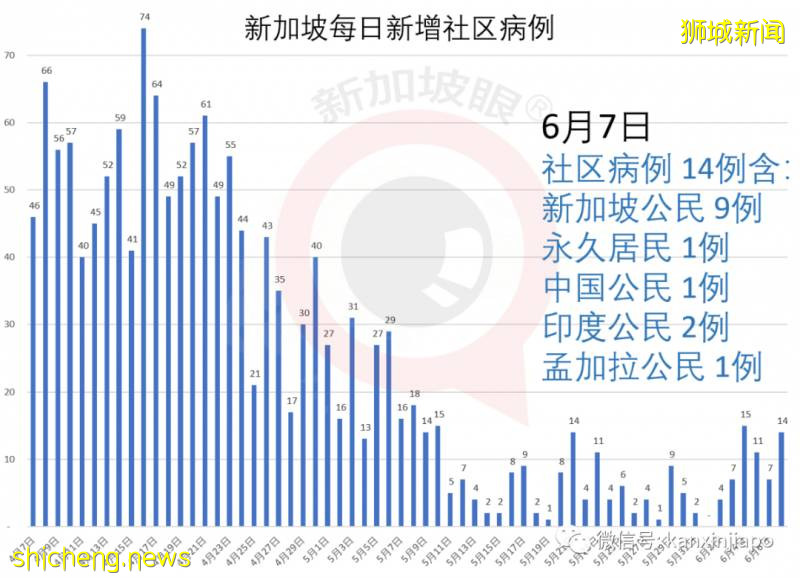 今增386，累計38296 | 李顯龍：新加坡下來幾年充滿變革，健康體檢和隔離將成新常態!