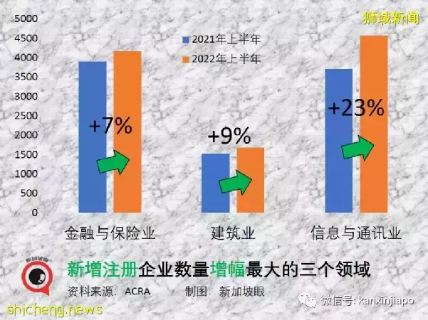 疫情最苦时期虽已过，新加坡企业注销上半年增多3%，新增企业减少6%