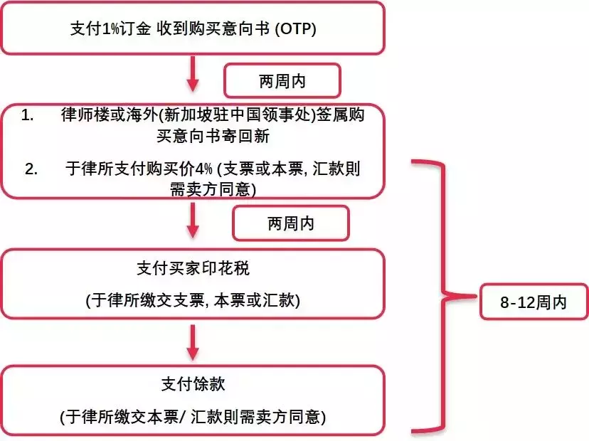 置产新加坡 海外买家最常问的10大问题