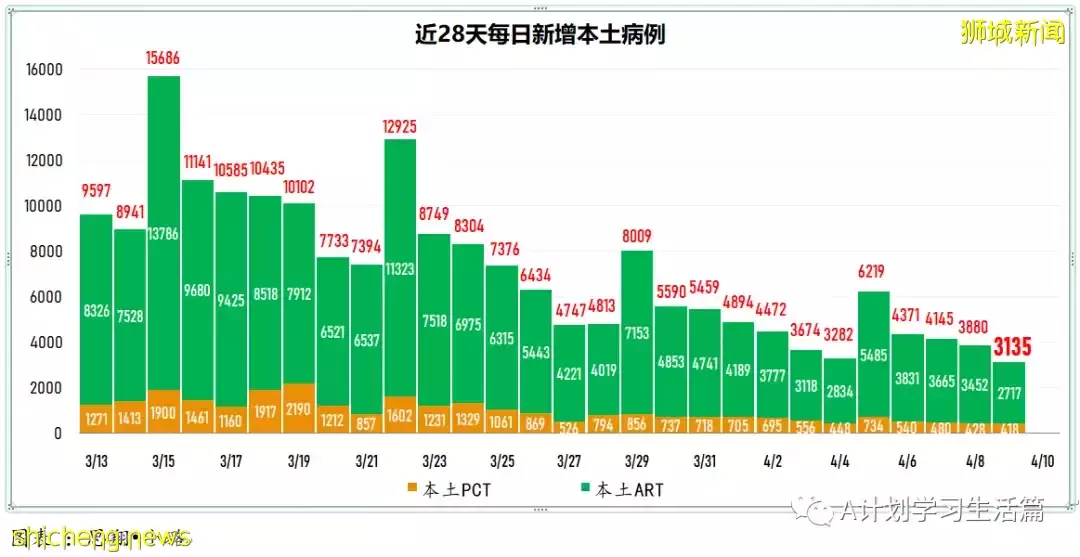 新增2573起，住院病患还有347人；新加坡每日新增持续减少