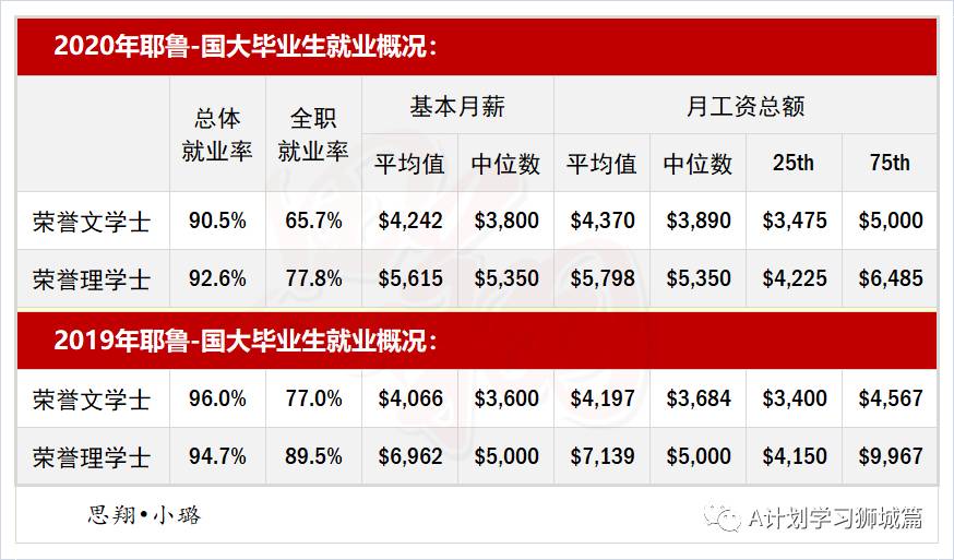 耶鲁 国大发布2020年毕业生就业调查