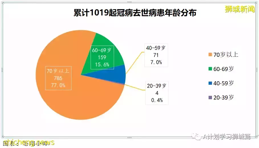 新增24080起，目前住院病患1726人；過去七天，完成接種每10萬人有0.74人住進加護病房，0.12人病逝