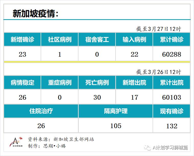 3月27日，新加坡疫情：新增23起，其中社区1起，输入22起；30所宿舍的约3万客工将接种疫苗