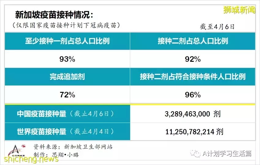 新增4014起，住院病患还有384人；研究生现奥密克戎出现症状时长比德尔塔短两天