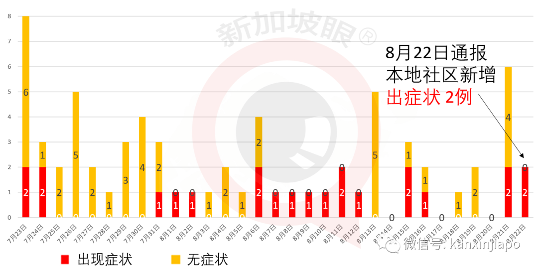 打破13天零记录，新加坡最大客工专用宿舍出现新感染群