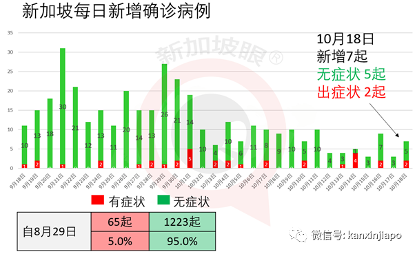 马国昨确诊人数再创新高，又一新加坡输入；泰国连续出现本土病例