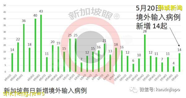 社區增22！新加坡首現校內傳播；機場感染群零號病例基本鎖定