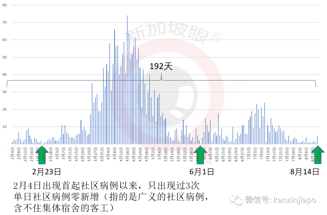 新加坡6个月来首次单日新增社区病例为零，34座专用大型客工宿舍已无传播