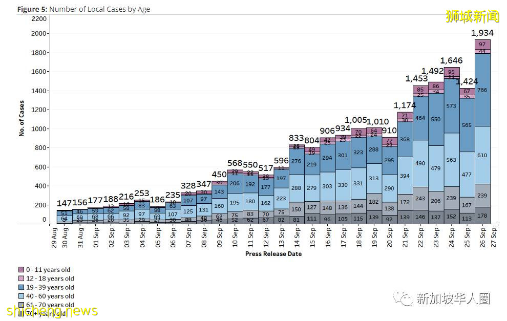 新加坡新增2236起，累计破9万