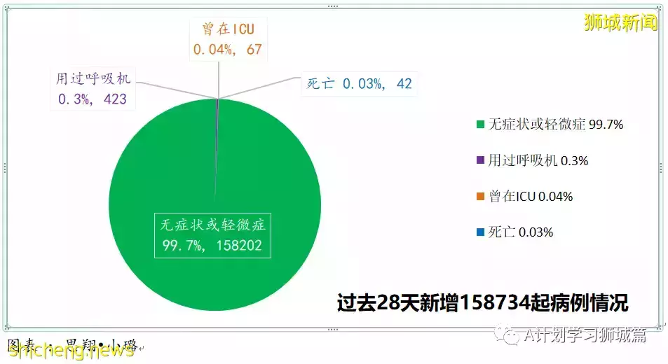 新增9420起，目前住院病患1272人；首批冠病口服药Paxlovid运抵新加坡