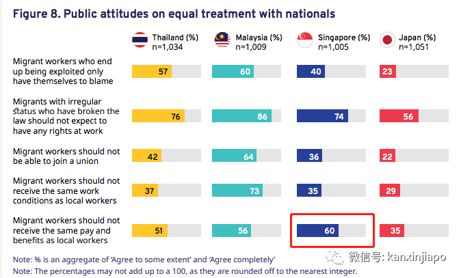 过半新加坡人认为外劳带来更高犯罪率，不应该和本地人同样薪酬