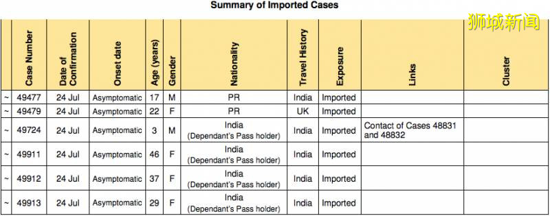 新加坡暂无康复后又感染者 ！这个地方近期内患者到访5次