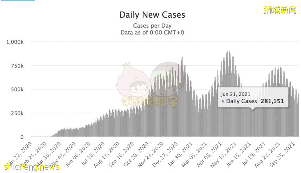 最新分析！新加坡日增病例什么时候下降？专家：为开放，需接受每天6例死亡