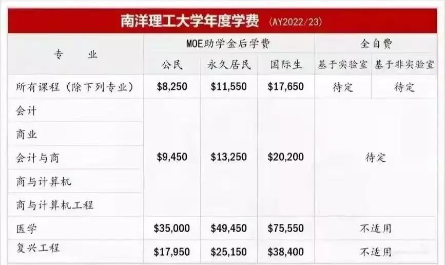 新加坡国大、南大各专业排名及学费标准