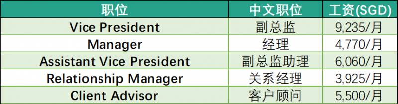 强势围观，新加坡各大公司工资水平