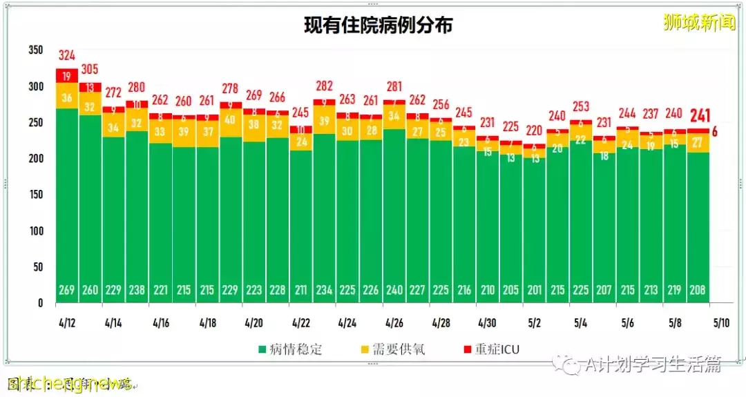 新增4831起，住院病患263人；新加坡每周社區傳染率連續三天高于1