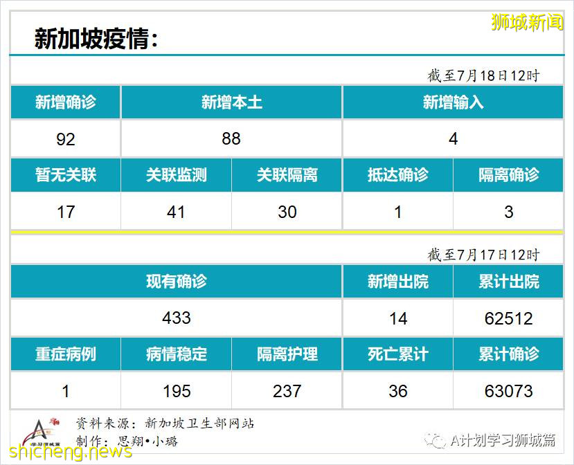 7月18日，新加坡疫情：新增92起，其中本土88起，输入4起；所有巴刹的海鲜和鱼贩即日暂停营业