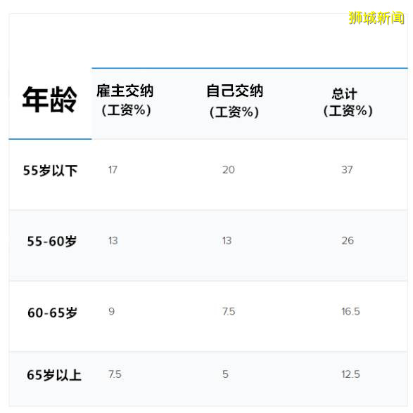 “我把在新加坡9年的公積金10萬新幣，全部用來買房！”這樣做對不對