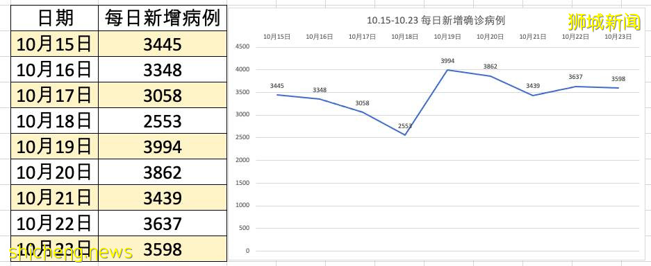 新加坡一周疫情信息汇总；李显龙总理：无限期封锁不现实