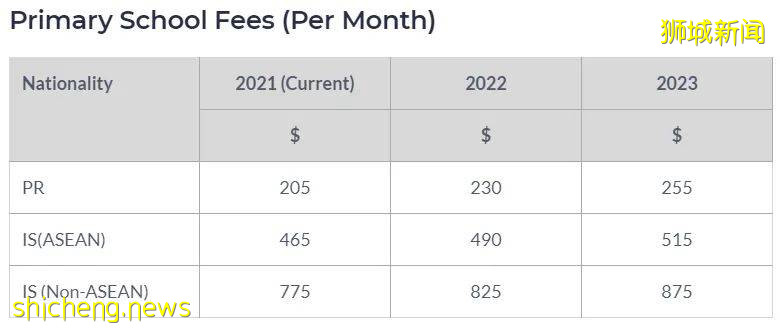 新加坡政府學校學費 “調高”，留學一年要花多少錢，新加坡留學費用大盤點