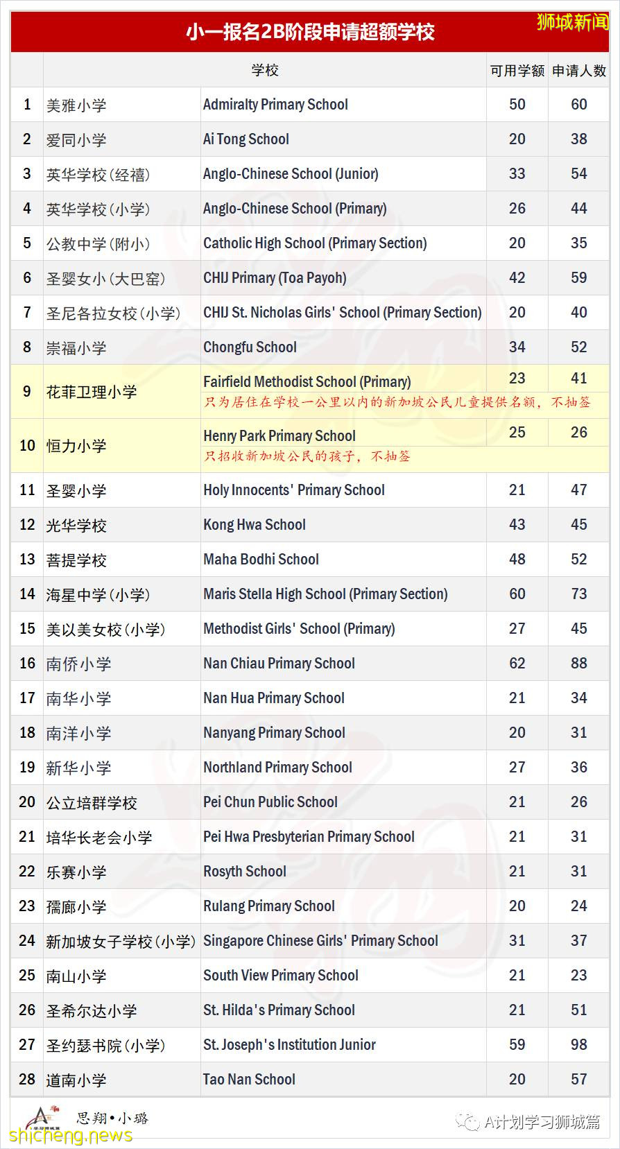 新加坡2022年小一报名2B阶段  28所小学申请超额