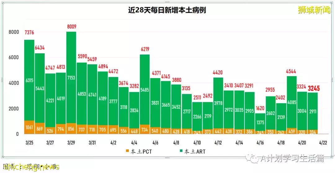 新增3025起，住院共245人；4月26日起新加坡疫情警戒級別下調到黃色，並大幅放寬一系列防疫措施