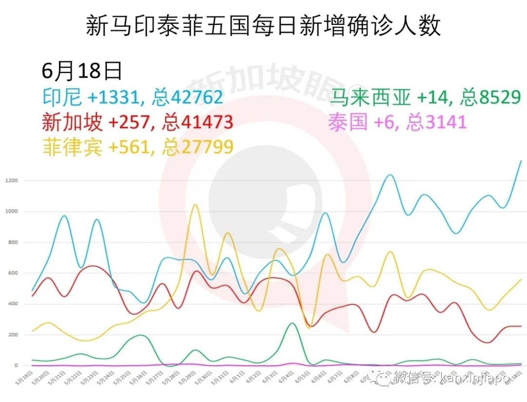 今增142，累计41615｜新加坡解封第二阶段今天开始，看看全岛热闹气氛