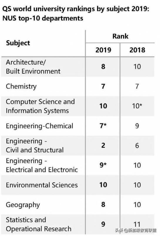 新加坡国立大学到底有多高大上？你知道吗