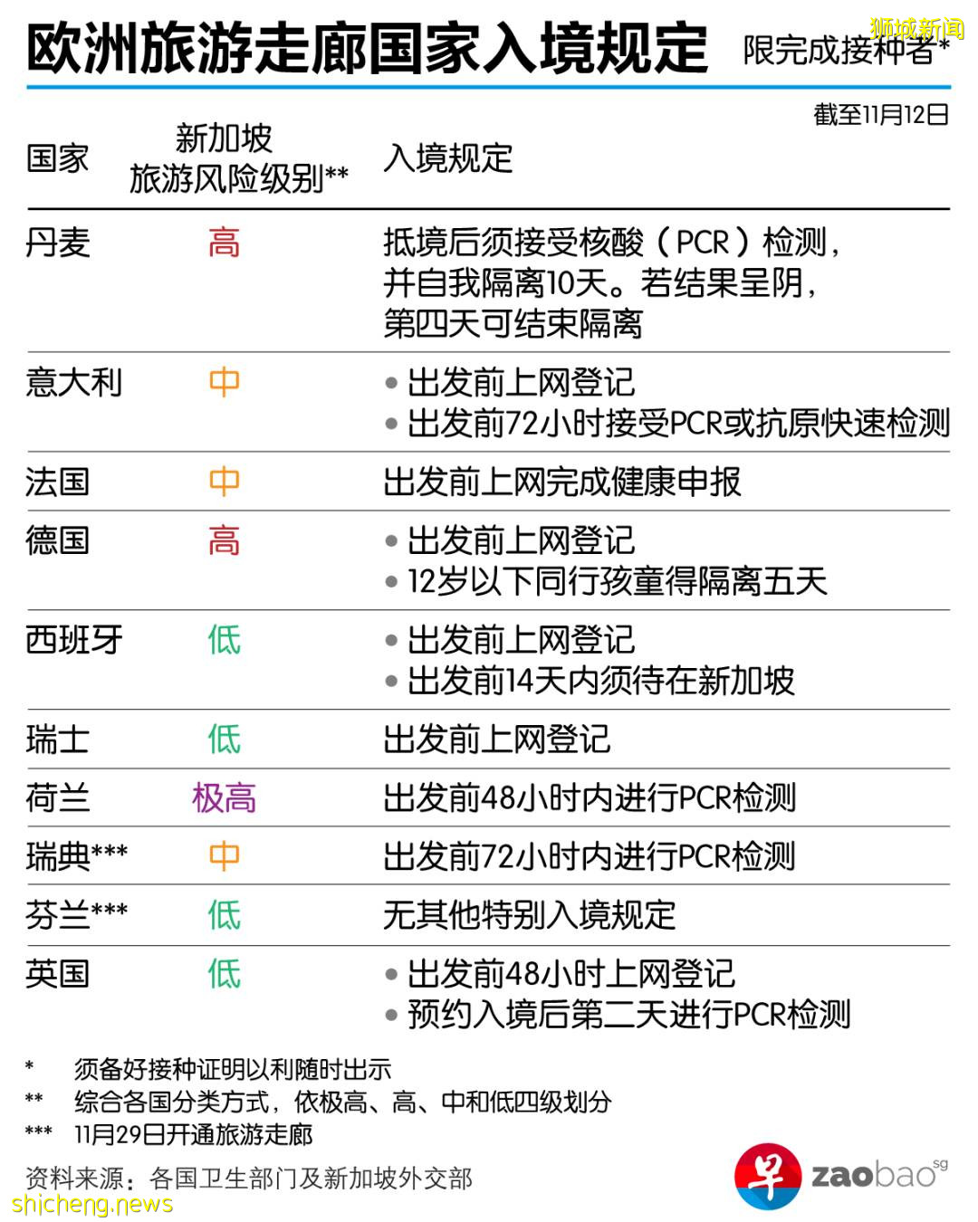 新加坡旅客去往歐洲旅遊走廊國家入境政策一覽