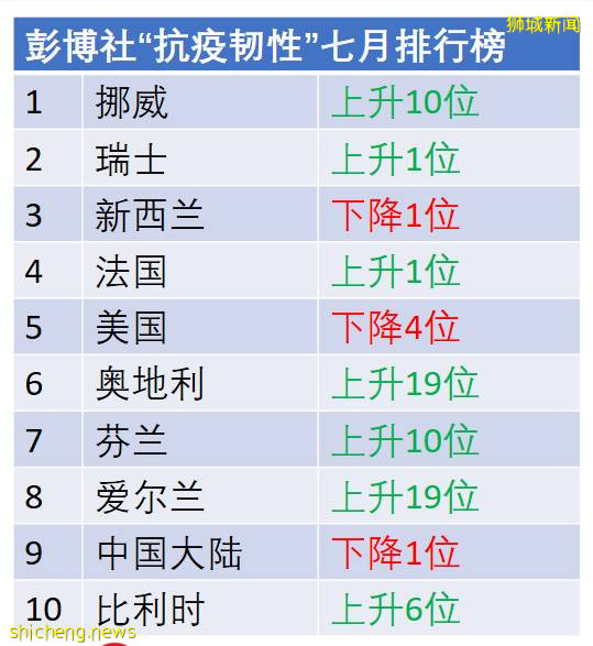 最新一期抗疫韧性排行榜，新加坡排名上升两位，位居全球第11