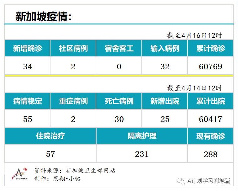 4月16日，新加坡疫情：新增34起，其中社区2起，输入32起；新航和酷航本月起不载过境旅客到香港