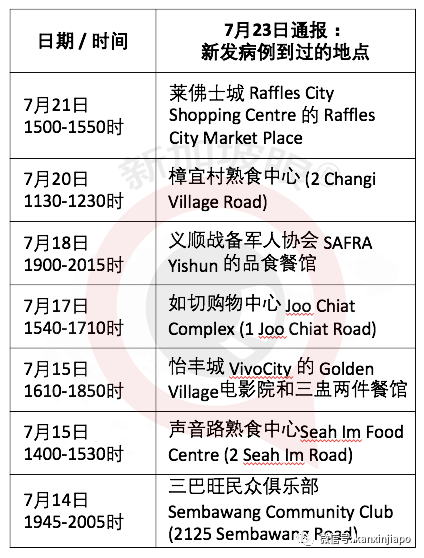 新加坡确诊病例到过的社区地点新增15个