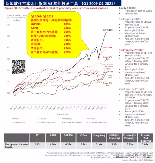 投资新加坡第二套房？不如