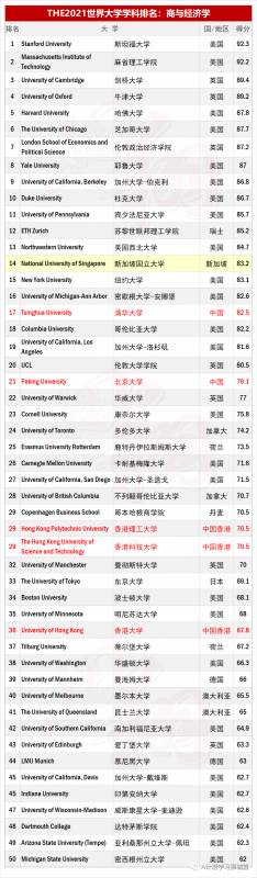 THE2021世界大学学科排名：商和经济学