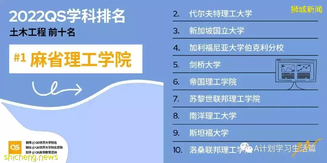 2022QS世界大學五大領域51個學科TOP10排名