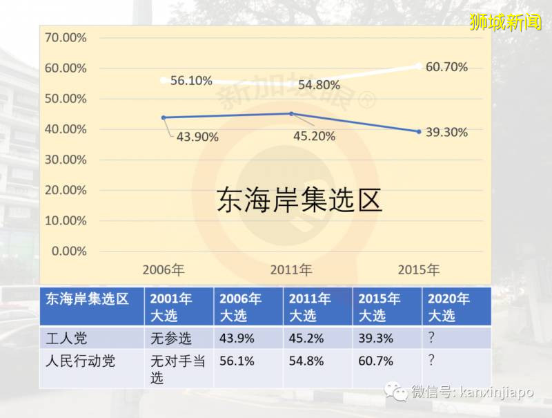 新加坡大选今夜陆续揭晓！各党派得票率预测