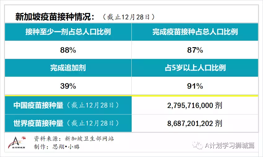 新增341起，奥密克戎病例增170起；新加坡允许每名旅客可携带最多20个冠病自助检测仪入境