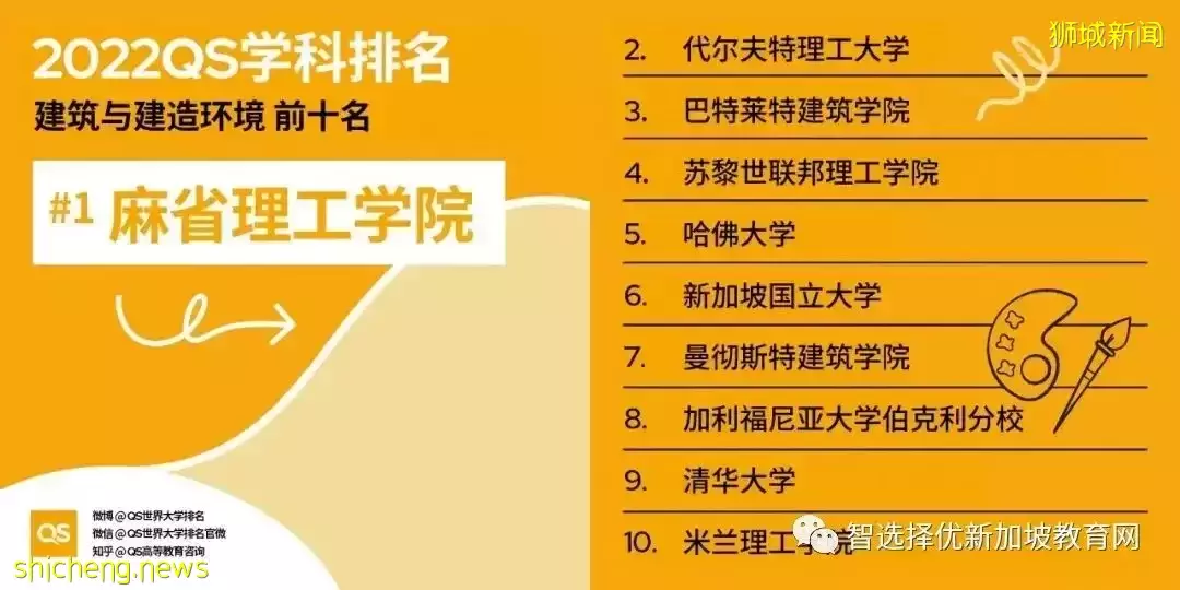 2022QS學科排名新鮮出爐！國大、南大多學科世界前十