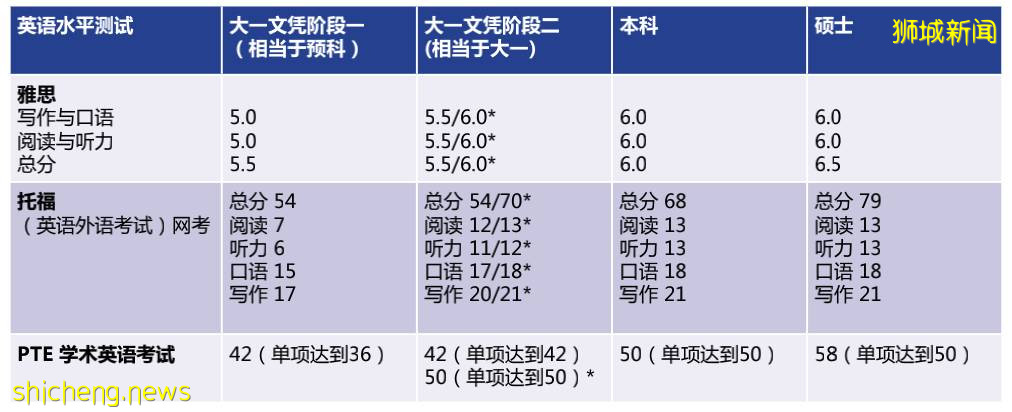 全球前1%顶尖大学，科廷新加坡！2021年最后入学机会