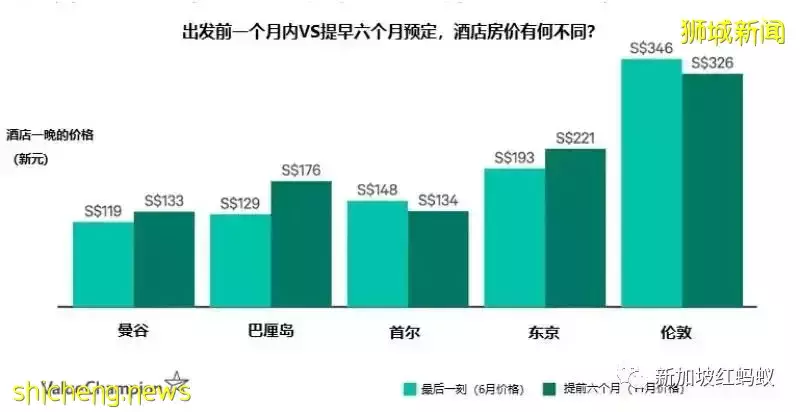 提前多久预订机票和酒店最省钱？　秘诀都在这里