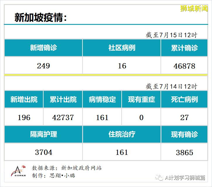 今日疫情【新加坡】：新增病例249起，其中社区病例16起，累计4万6878起，新增出院196起