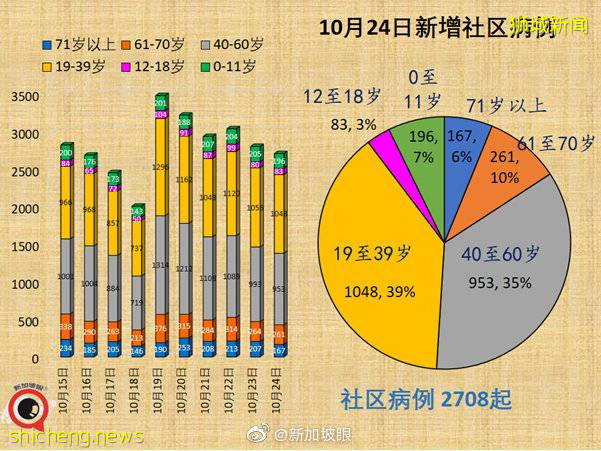 新加坡選擇“躺平”，但沒想到感染人數竟破紀錄