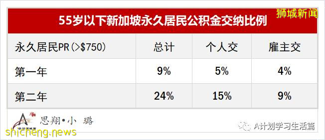 新加坡政府是如何善用公積金規劃退休養老的