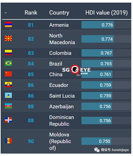 最新人类发展指数：香港全球第4，新加坡第11