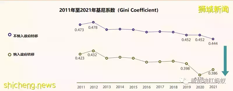 新加坡家庭月入中位数终于超越疫情前水平，达9520元