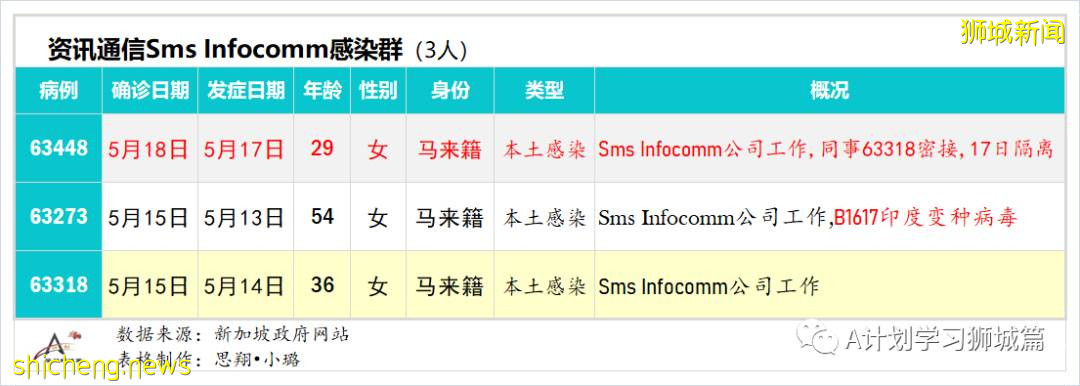 5月20日，新加坡疫情：新增41起，其中社區27起，輸入14起 ；21起跟之前病例有關聯，六起無關；15起已隔離