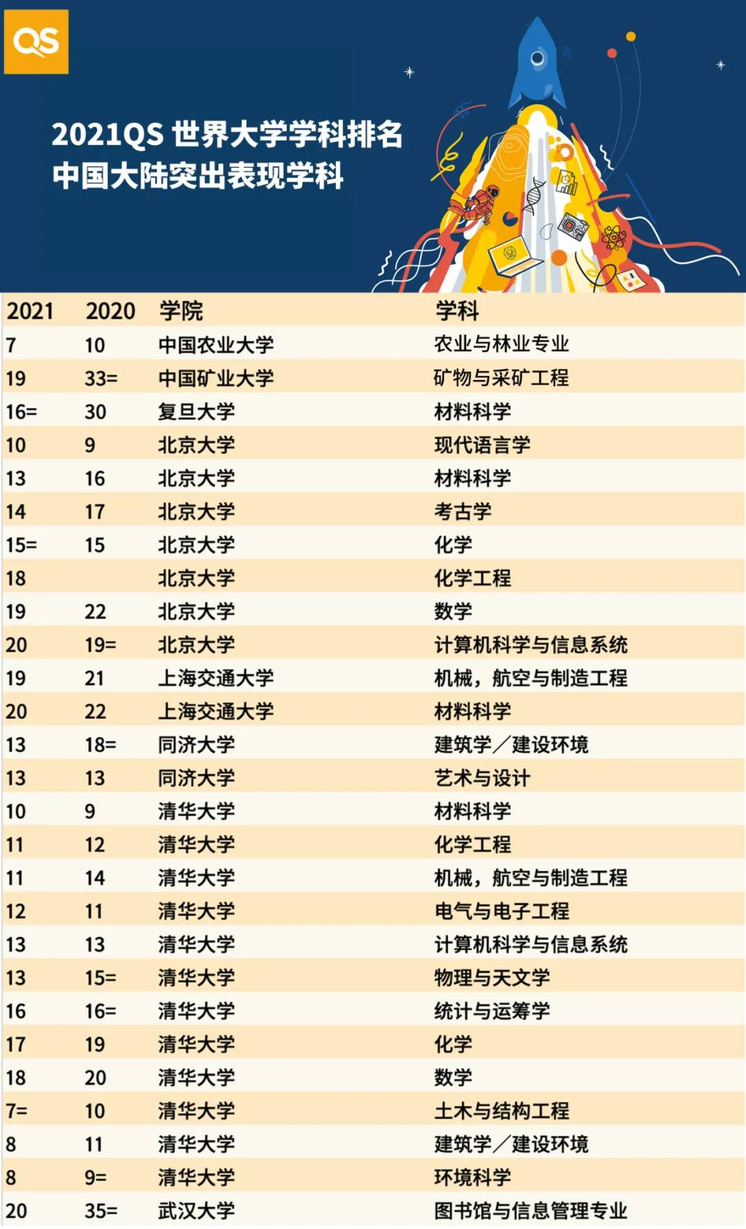 新加坡大学亚洲排名第一，超越清华！材料科学石油工程全球第一 